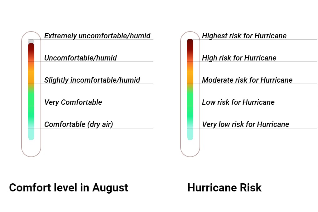 Wintersun Comfort grade and huricane risk